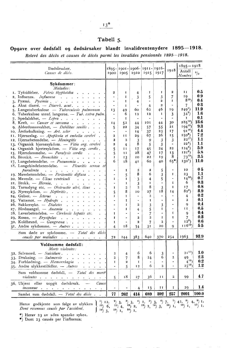 Influenza - I 3 5 3 7 19 0.9 3. Pyaemi. Pyæmia - I - 4-2 1 8 19 ) 0.4 4. Akut diarré. - Diarrh. acut - I - 4 2-7 0.3 5. Lungetuberkulose - Tuberculosis pulmonum 13 49 6o 62 46 19 249 1- ) 11.9 6. Tuberkulose utenf.