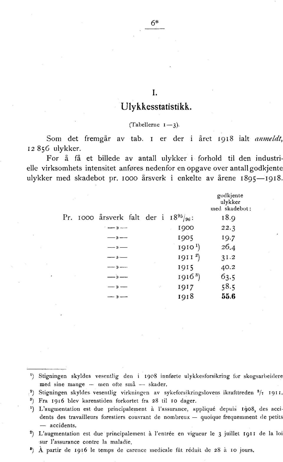 woo falt der i»»»» --»» godkjente skadebot : 18 95/ 96 : 18.9 I900 22.3 1905 19.7 1910') 26.4 1911 2) 31.2 1915 40.2 I916) 63.5 1917 58.5 1918 55.