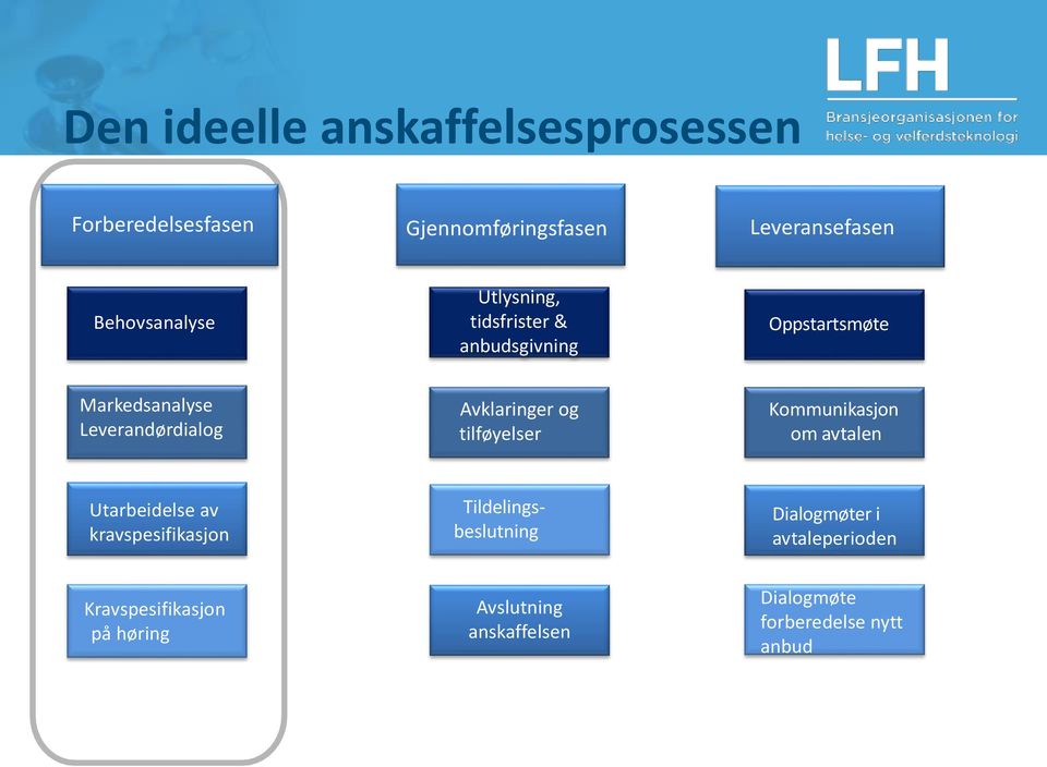 tilføyelser Kommunikasjon om avtalen Utarbeidelse av kravspesifikasjon Tildelingsbeslutning