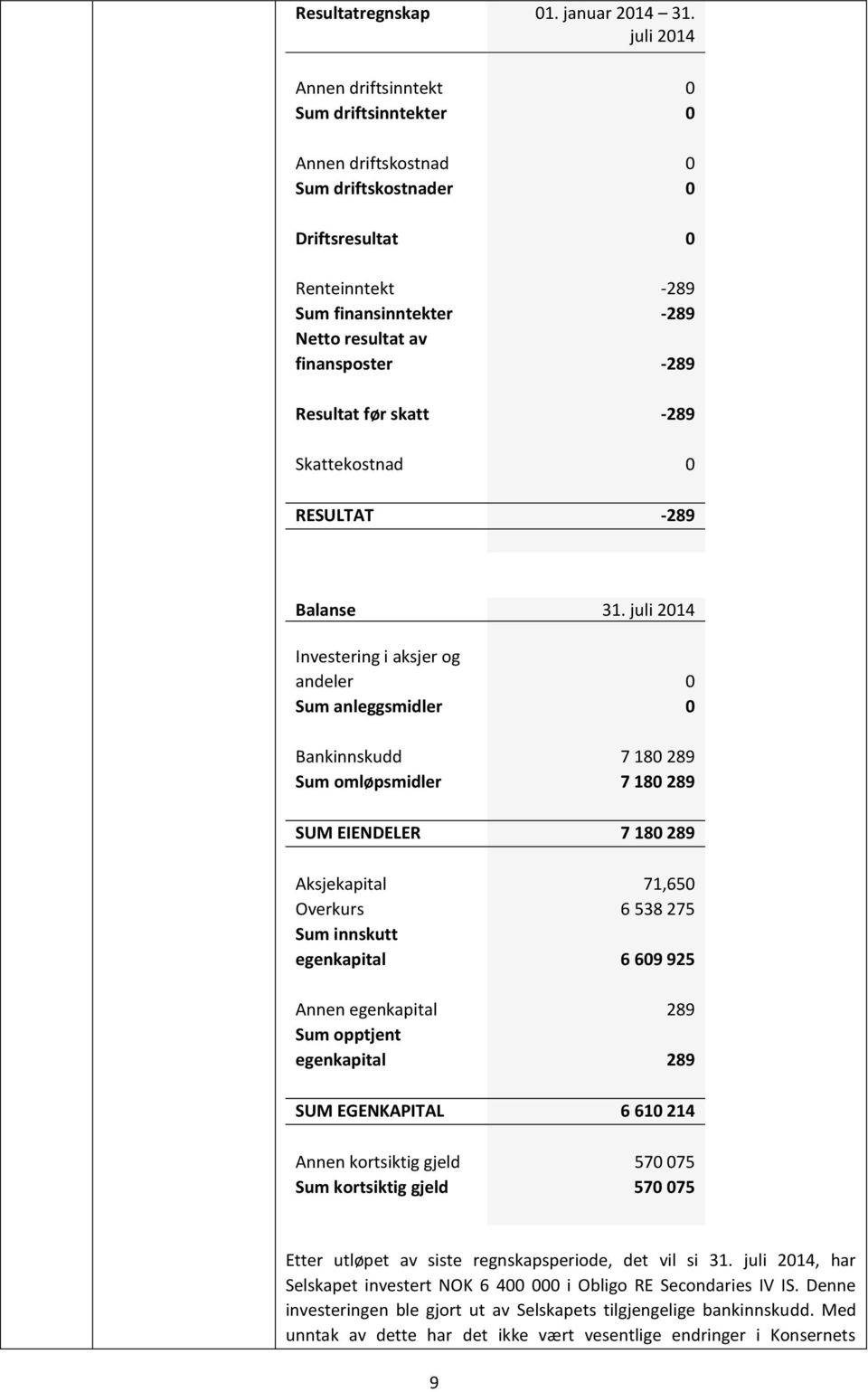 Resultat før skatt -289 Skattekostnad 0 RESULTAT -289 Balanse 31.