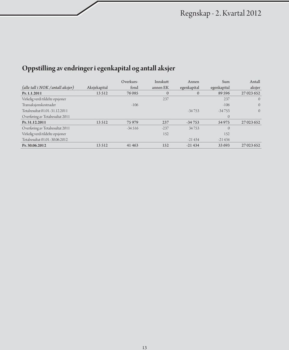 egenkapital Antall aksjer Pr. 1.1.2011 13 512 76 085 0 0 89 596 27 023 652 Virkelig verdi tildelte opsjoner 237 237 0 Transaksjonskostnader -106-106 0 Totalresultat 01.