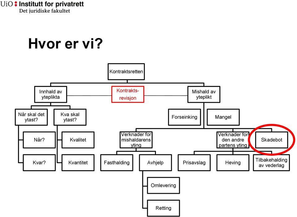 skal det ytast? Kva skal ytast? Forseinking Mangel Når?