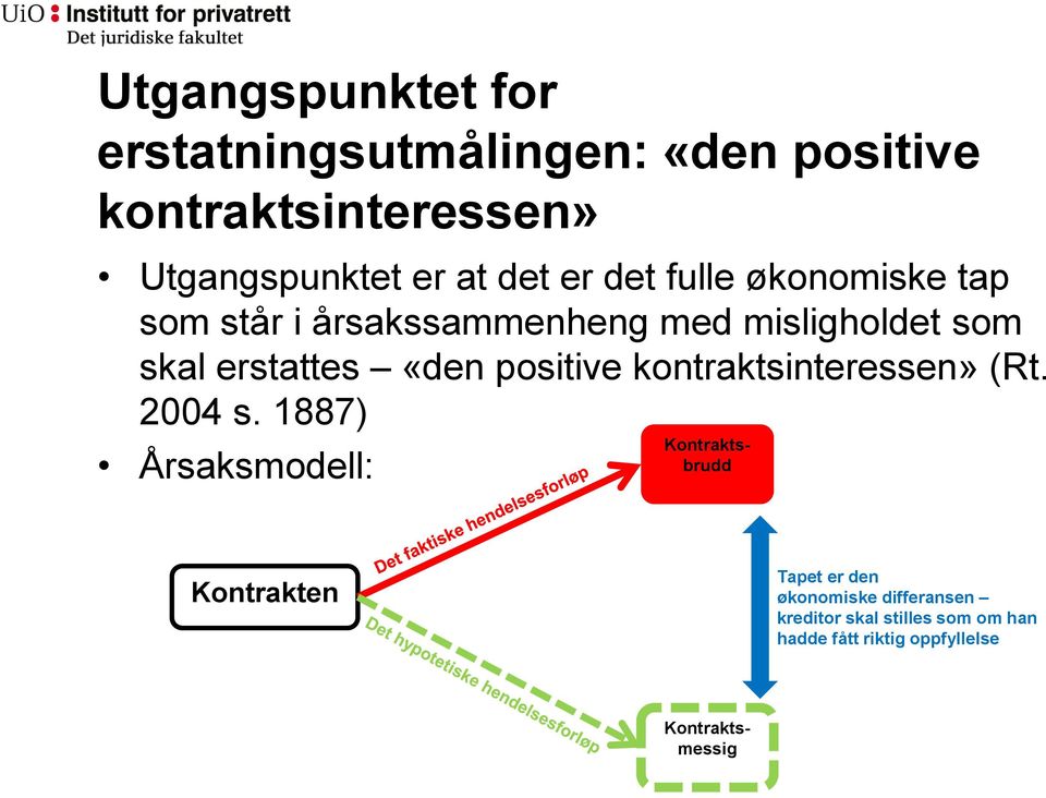 positive kontraktsinteressen» (Rt. 2004 s.