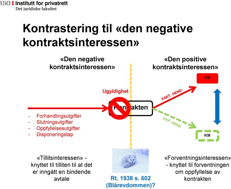 Disponeringstap Kontrakten KM «Tillitsinteressen» - knyttet til tilliten til at det er inngått en bindende