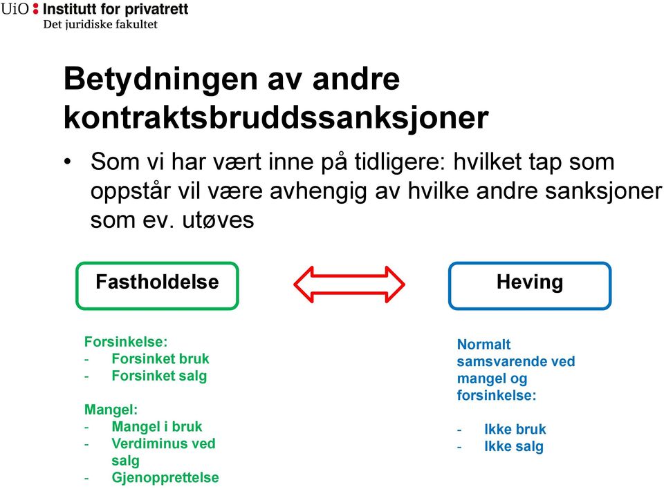 utøves Fastholdelse Heving Forsinkelse: - Forsinket bruk - Forsinket salg Mangel: - Mangel