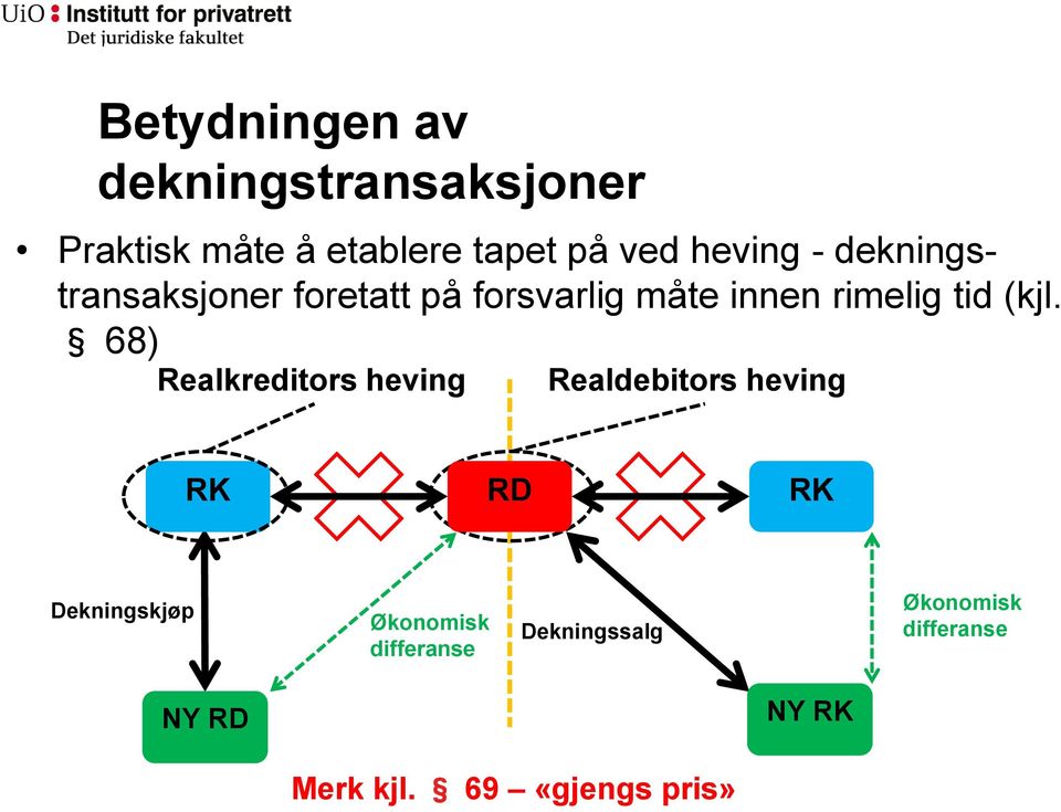 (kjl. 68) Realkreditors heving Realdebitors heving RK RD RK Dekningskjøp