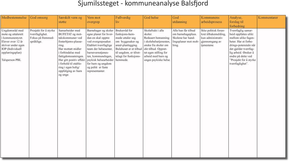 Samarbeider med BUFETAT og mottakskommuner ved fosterhjems-plassering. Har mottatt midler i forbindelse med fattigdomssatsingen.