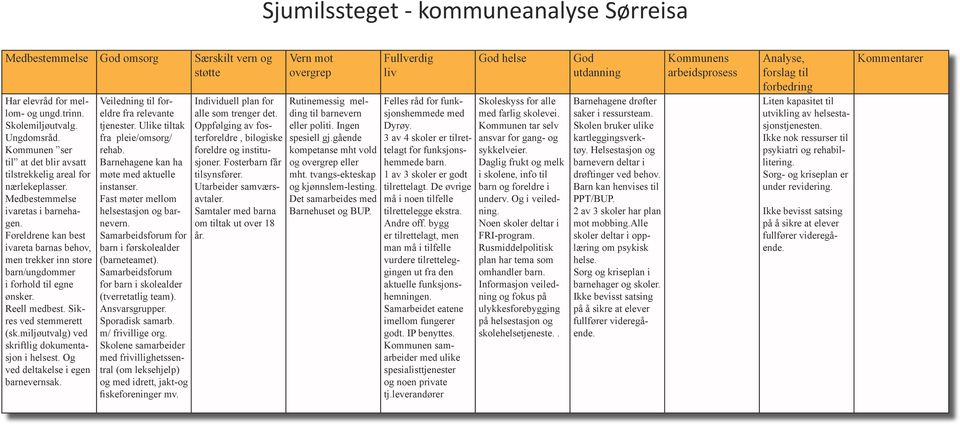 Foreldrene kan best ivareta barnas behov, men trekker inn store barn/ungdommer i forhold til egne ønsker. Reell medbest. Sikres ved stemmerett (sk.miljøutvalg) ved skriftlig dokumentasjon i helsest.