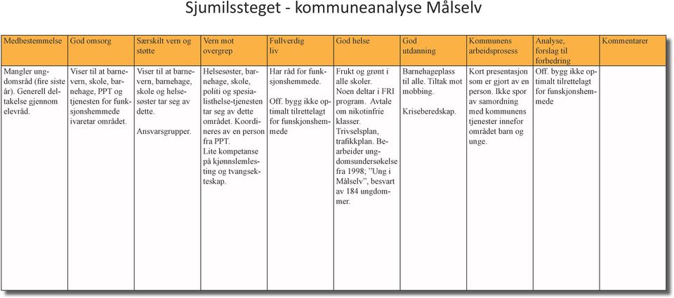 Helsesøster, barnehage, skole, politi og spesialisthelse-tjenesten tar seg av dette området. Koordineres av en person fra PPT. Lite kompetanse på kjønnslemlesting og tvangsekteskap.