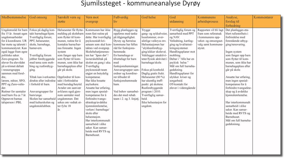 Rutiner for samtaler med barn fra ca 7 år. Oppnevnt barnas talsperson i PBL Fokus på daglig kontakt barnehage/hjem. Tverrfaglig forum; PPT, helsesøster, skole, barnehage, barnevern.