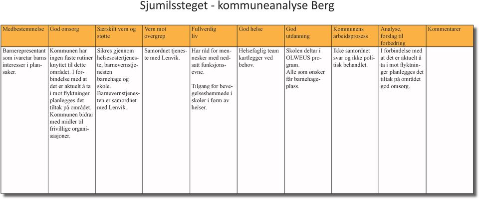 Sikres gjennom helsesøstertjeneste, barnevernstjenesten barnehage og skole. Barnevernstjenesten er samordnet med Lenvik. Samordnet tjeneste med Lenvik. Har råd for mennesker med nedsatt funksjonsevne.