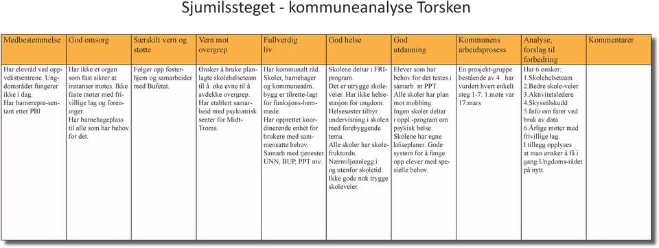 Følger opp fosterhjem og samarbeider med Bufetat. Ønsker å bruke planlagte skolehelseteam til å øke evne til å avdekke. Har etablert samarbeid med psykiatrisk senter for Midt- Troms.