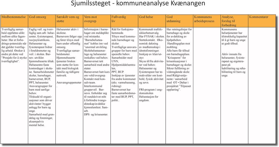 Helsesøster og fysioterapeut bidrar i foreldremøter og veil. i skolen. Barnev. utvikler. hjemmebaserte tiltak. Helsesøstre faste kontordager i skolene.