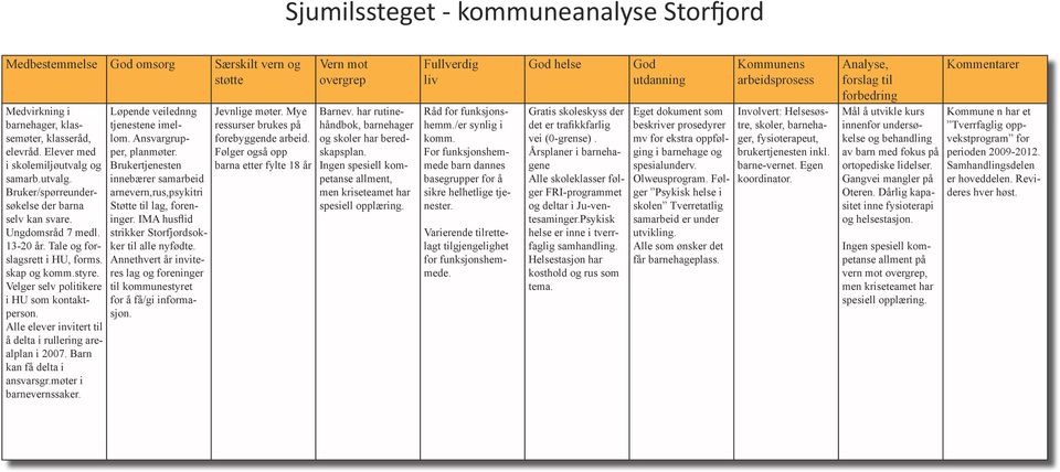 Alle elever invitert til å delta i rullering arealplan i 2007. Barn kan få delta i ansvarsgr.møter i barnevernssaker. Løpende veilednng tjenestene imellom. Ansvargrupper, planmøter.