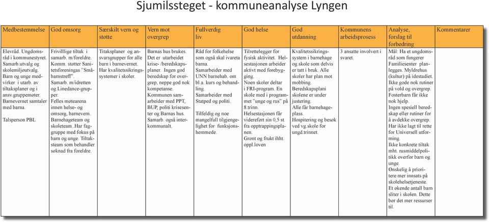 m/idretten og Linedance-grupper. Felles møtearena innen helse- og omsorg, barnevern. Barnehageteam og skoleteam..har faggruppe med fokus på barn og unge. Tiltaksteam som behandler søknad fra foreldre.