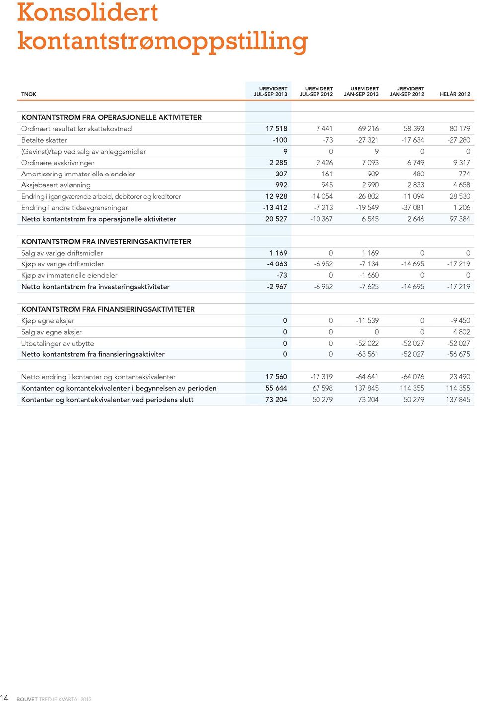 eiendeler 307 161 909 480 774 Aksjebasert avlønning 992 945 2 990 2 833 4 658 Endring i igangværende arbeid, debitorer og kreditorer 12 928-14 054-26 802-11 094 28 530 Endring i andre