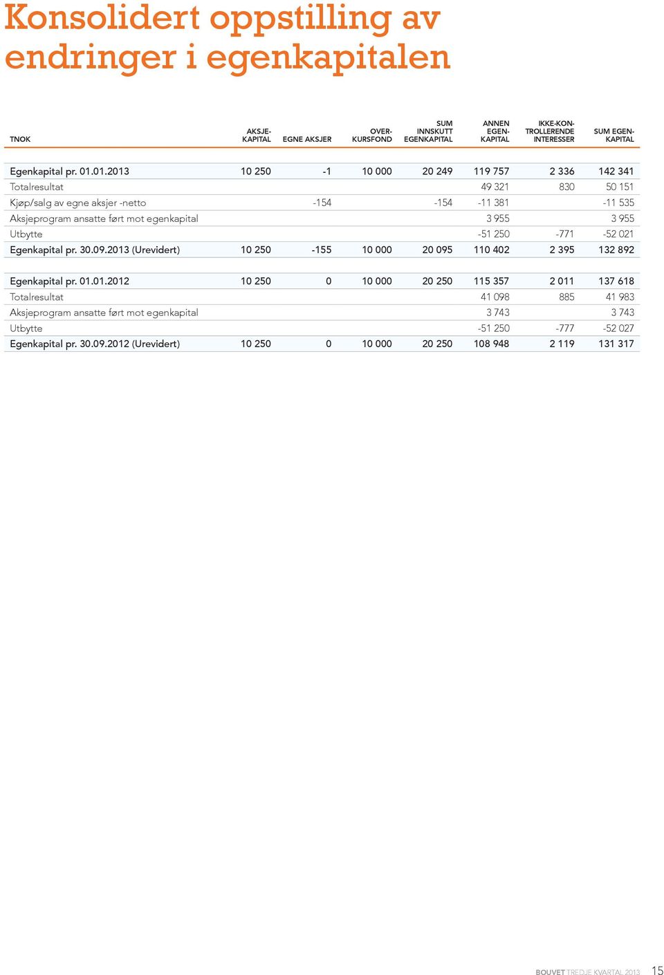 01.2013 10 250-1 10 000 20 249 119 757 2 336 142 341 Totalresultat 49 321 830 50 151 Kjøp/salg av egne aksjer -netto -154-154 -11 381-11 535 Aksjeprogram ansatte ført mot egenkapital 3 955 3 955