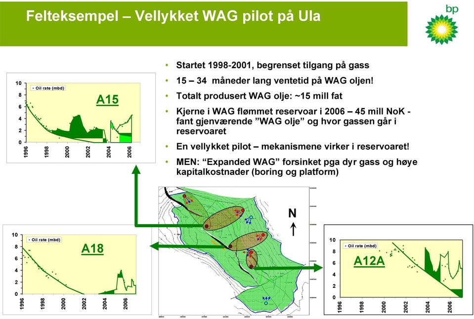 Totalt produsert WAG olje: ~15 mill fat Kjerne i WAG flømmet reservoar i 2006 45 mill NoK - fant gjenværende WAG olje og hvor gassen går i reservoaret