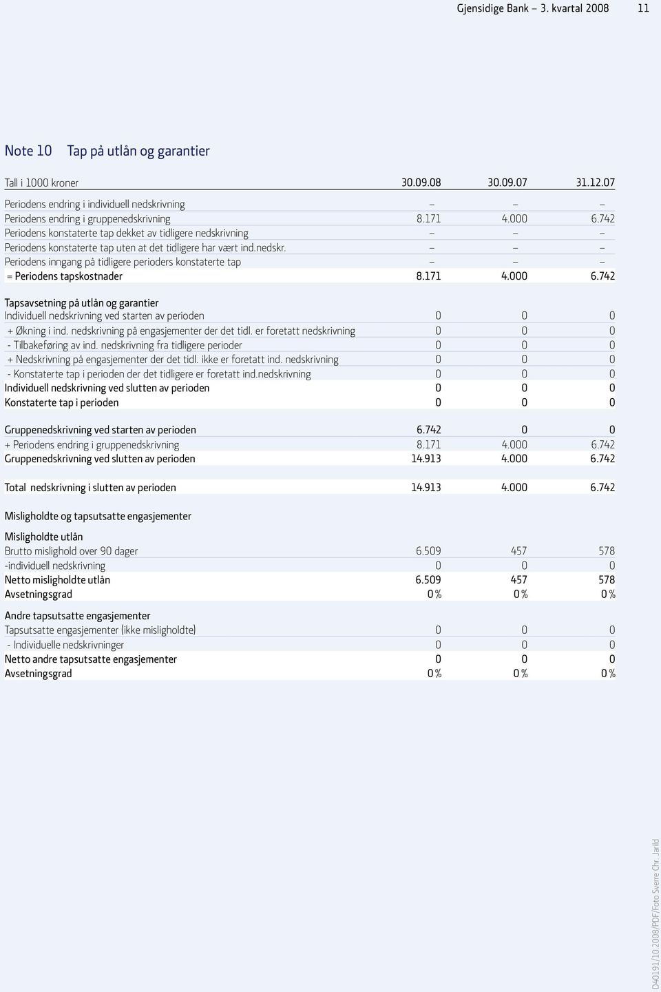 742 Periodens konstaterte tap dekket av tidligere nedskrivning Periodens konstaterte tap uten at det tidligere har vært ind.nedskr. Periodens inngang på tidligere perioders konstaterte tap = Periodens tapskostnader 8.