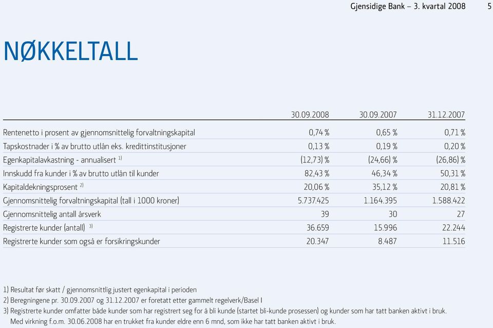 Kapitaldekningsprosent 2) 20,06 % 35,12 % 20,81 % Gjennomsnittelig forvaltningskapital (tall i 1000 kroner) 5.737.425 1.164.395 1.588.