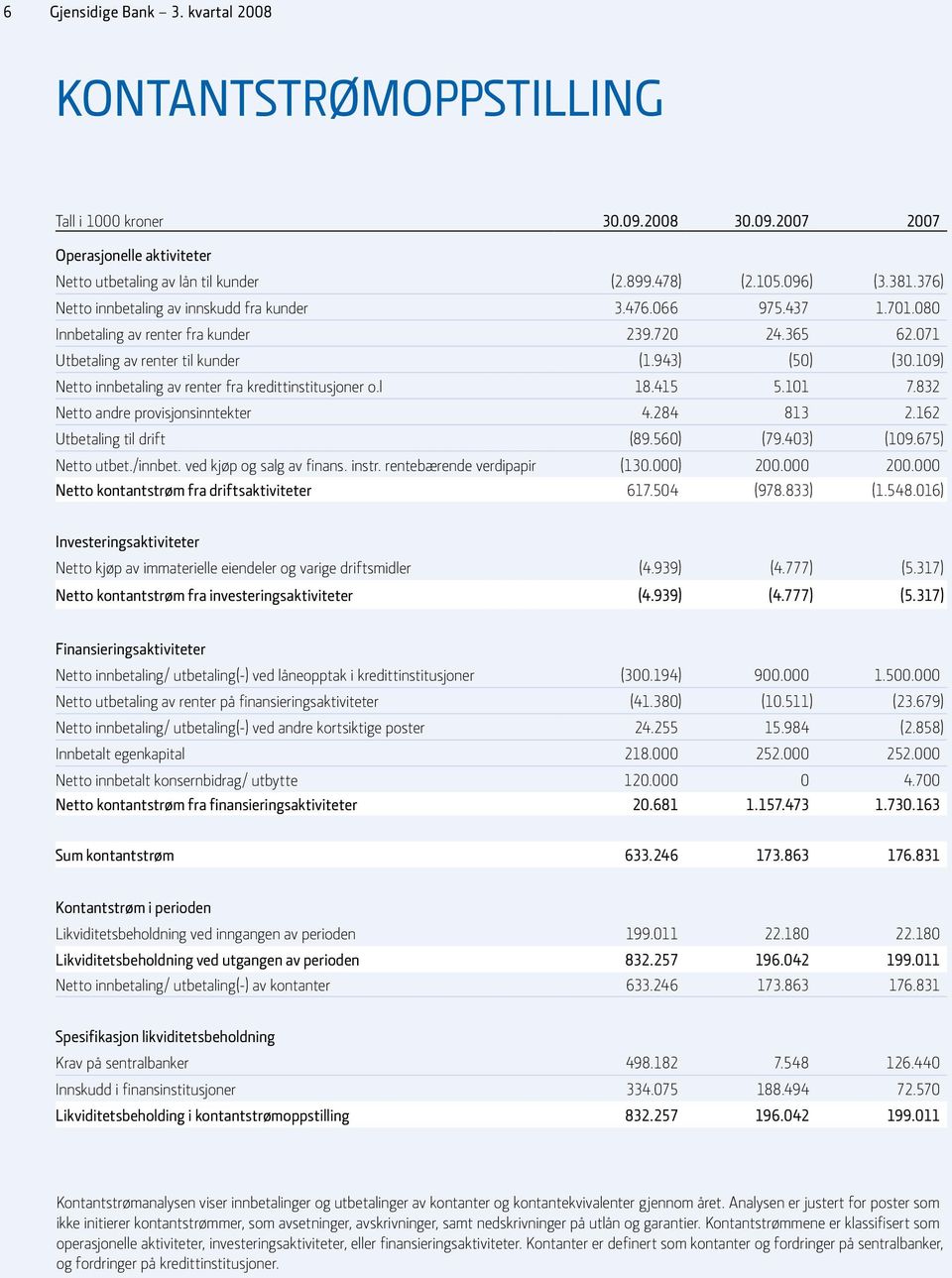 109) Netto innbetaling av renter fra kredittinstitusjoner o.l 18.415 5.101 7.832 Netto andre provisjonsinntekter 4.284 813 2.162 Utbetaling til drift (89.560) (79.403) (109.675) Netto utbet./innbet.