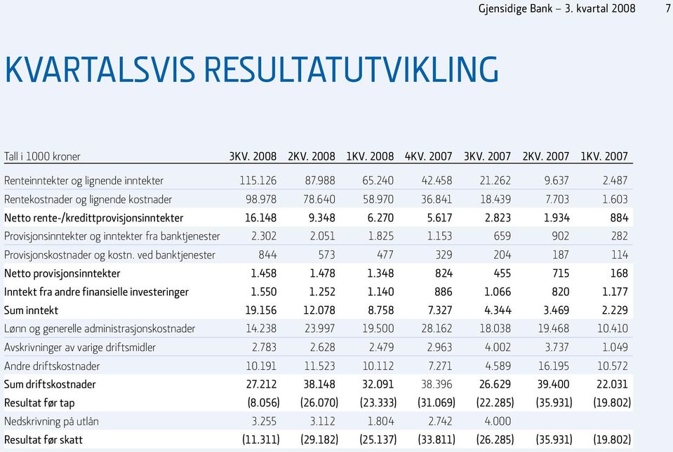 823 1.934 884 Provisjonsinntekter og inntekter fra banktjenester 2.302 2.051 1.825 1.153 659 902 282 Provisjonskostnader og kostn.