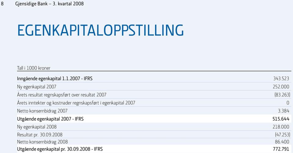 263) Årets inntekter og kostnader regnskapsført i egenkapital 2007 0 Netto konsernbidrag 2007 3.