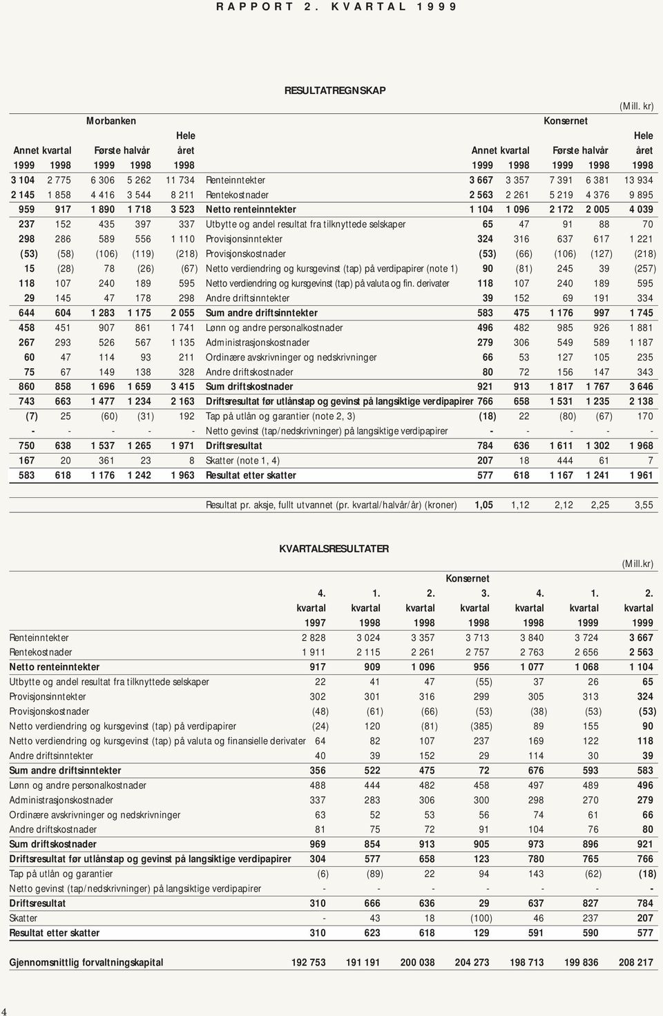 667 3 357 7 391 6 381 13 934 2 145 1 858 4 416 3 544 8 211 Rentekostnader 2 563 2 261 5 219 4 376 9 895 959 917 1 890 1 718 3 523 Netto renteinntekter 1 104 1 096 2 172 2 005 4 039 237 152 435 397