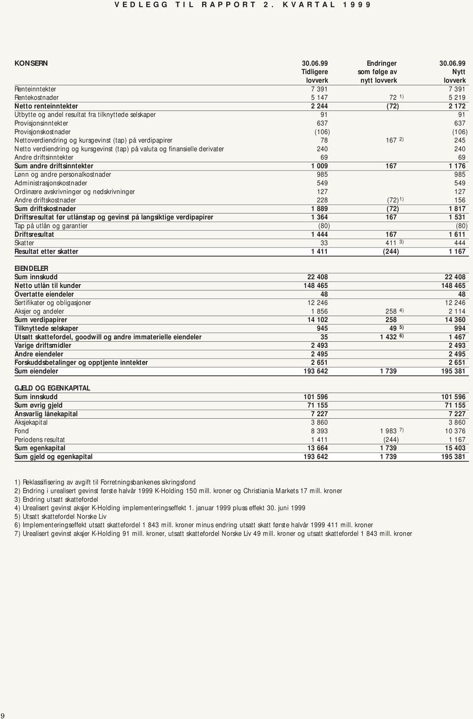 99 Tidligere som følge av Nytt lovverk nytt lovverk lovverk Renteinntekter 7 391 7 391 Rentekostnader 5 147 72 1) 5 219 Netto renteinntekter 2 244 (72) 2 172 Utbytte og andel resultat fra tilknyttede