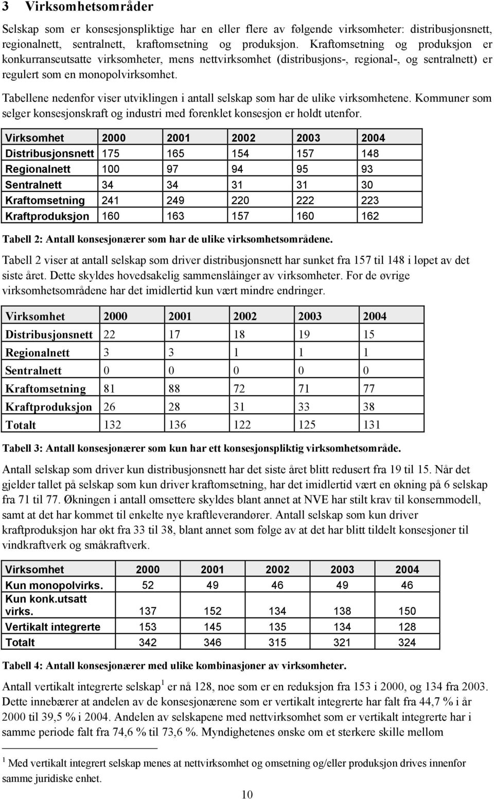 Tabellene nedenfor viser utviklingen i antall selskap som har de ulike virksomhetene. r som selger konsesjonskraft og industri med forenklet konsesjon er holdt utenfor.