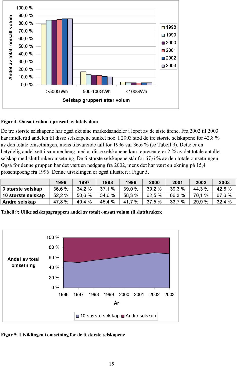 I 2003 stod de tre største selskapene for 42,8 % av den totale omsetningen, mens tilsvarende tall for 1996 var 36,6 % (se Tabell 9).