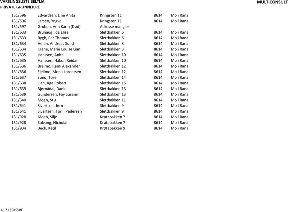 Mo i Rana 131/635 Hanssen, Anita Slettbakken 10 8614 Mo i Rana 131/635 Hanssen, Håkon Reidar Slettbakken 10 8614 Mo i Rana 131/636 Breimo, Remi Alexander Slettbakken 12 8614 Mo i Rana 131/636