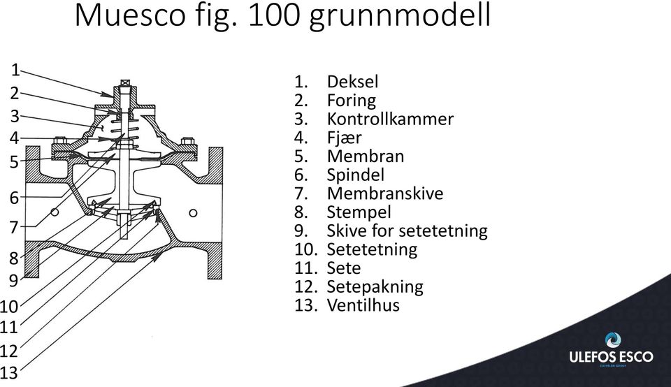 Foring 3. Kontrollkammer 4. Fjær 5. Membran 6. Spindel 7.