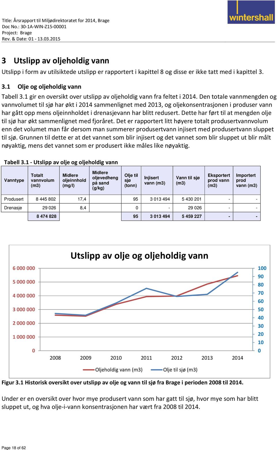 Den totale vannmengden og vannvolumet til sjø har økt i 214 sammenlignet med 213, og oljekonsentrasjonen i produser vann har gått opp mens oljeinnholdet i drenasjevann har blitt redusert.