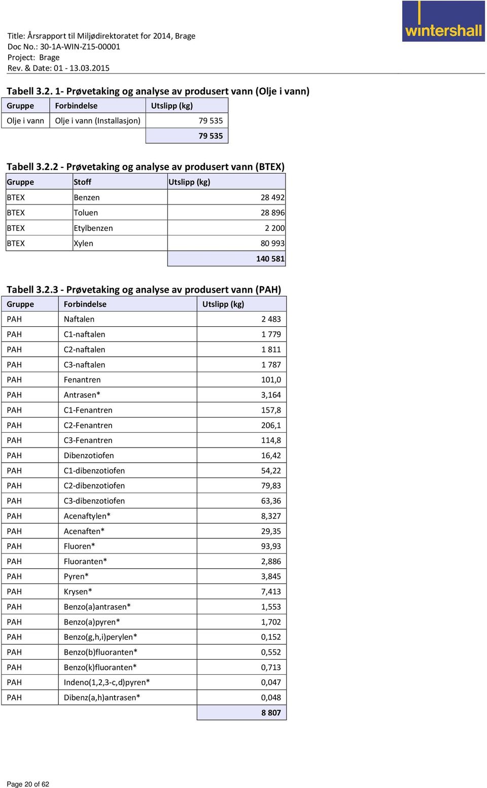 3,164 PAH C1-Fenantren 157,8 PAH C2-Fenantren 26,1 PAH C3-Fenantren 114,8 PAH Dibenzotiofen 16,42 PAH C1-dibenzotiofen 54,22 PAH C2-dibenzotiofen 79,83 PAH C3-dibenzotiofen 63,36 PAH Acenaftylen*