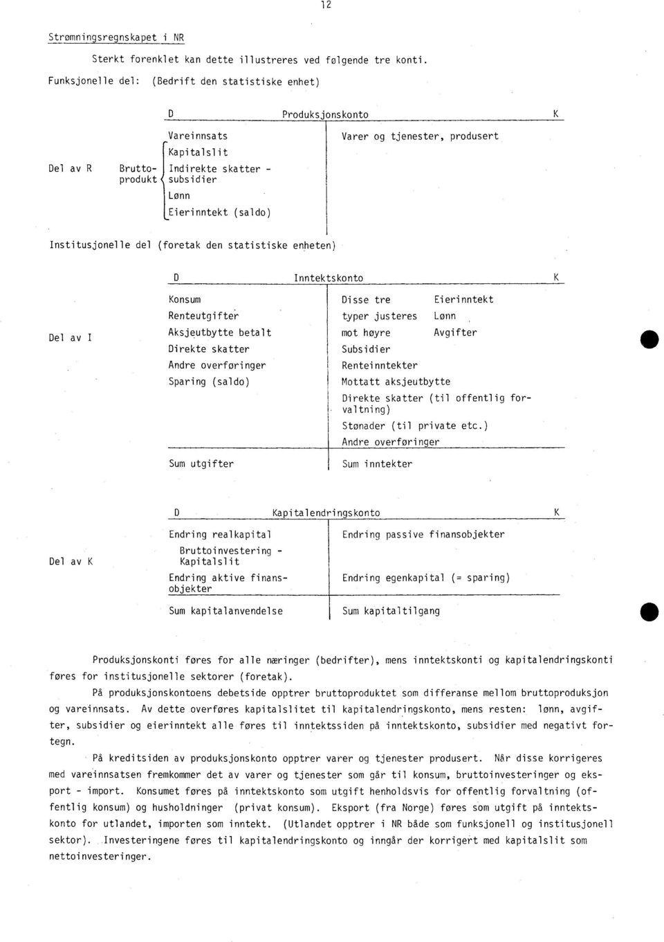 produsert Institusjonelle del (foretak den statistiske enheten) D Inntektskonto K Del av I Konsum Renteutgifteim Aksjeutbytte betalt Direkte skatter Andre overforinger Sparing (saldo) Sum utgifter