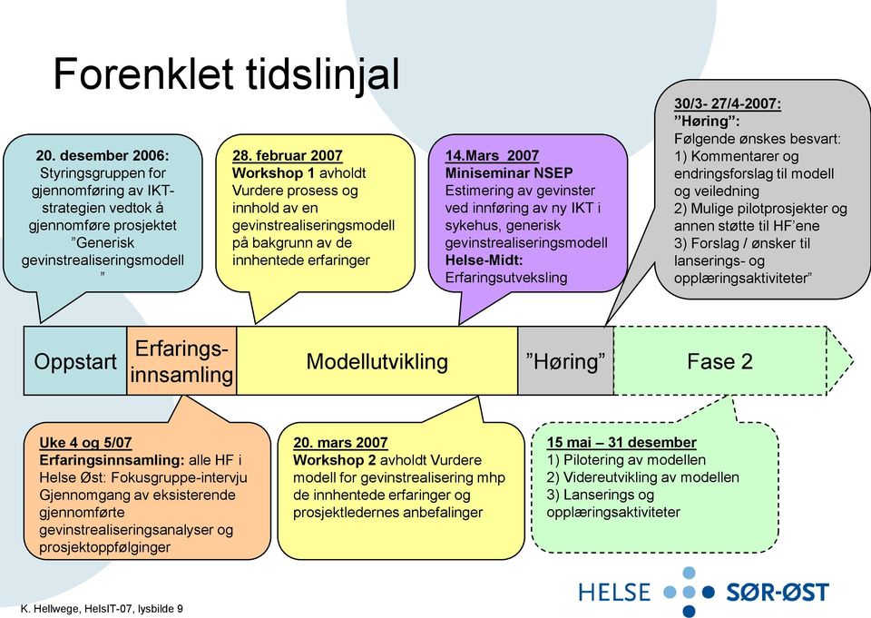 Mars 2007 Miniseminar NSEP Estimering av gevinster ved innføring av ny IKT i sykehus, generisk gevinstrealiseringsmodell Helse-Midt: Erfaringsutveksling 30/3-27/4-2007: Høring : Følgende ønskes