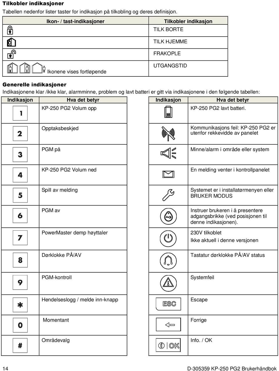 batteri er gitt via indikasjonene i den følgende tabellen: Indikasjon Hva det betyr Indikasjon Hva det betyr KP-250 PG2 Volum opp KP-250 PG2 lavt batteri.