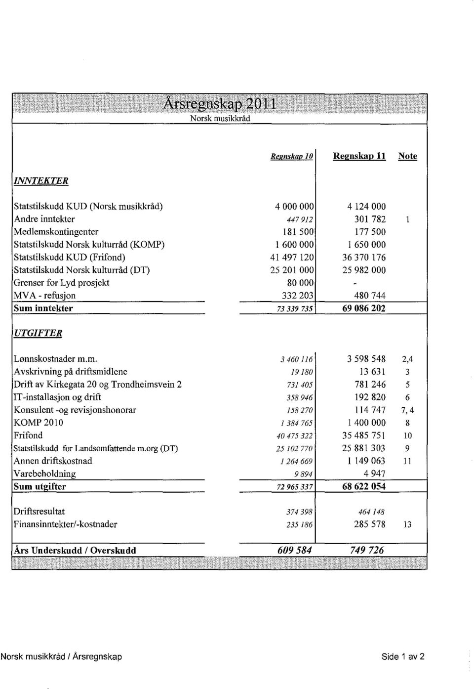 inntekter 73339735 69086202 UTGIFTER Lønnskostnader m.