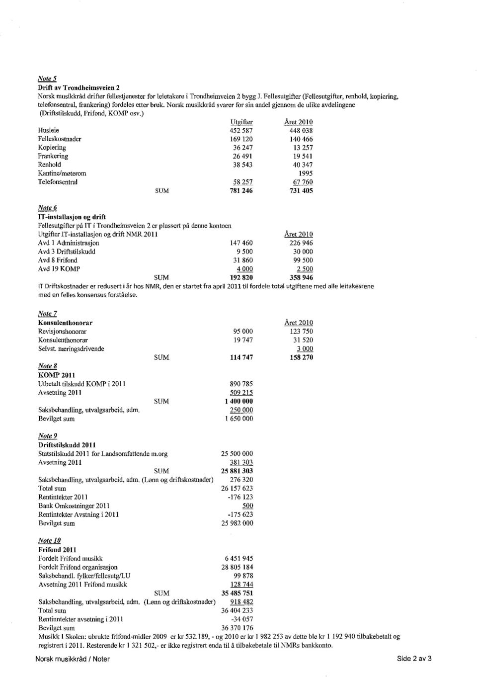 ) Husleie Felleskostnader Kopiering Frankering Renhold Kantine/møterom Telefonsentral Note 6 IT-installasjon og drift Fellesutgifter på IT i Trondheimsveien 2 erplassert på denne kontoen Utgifter