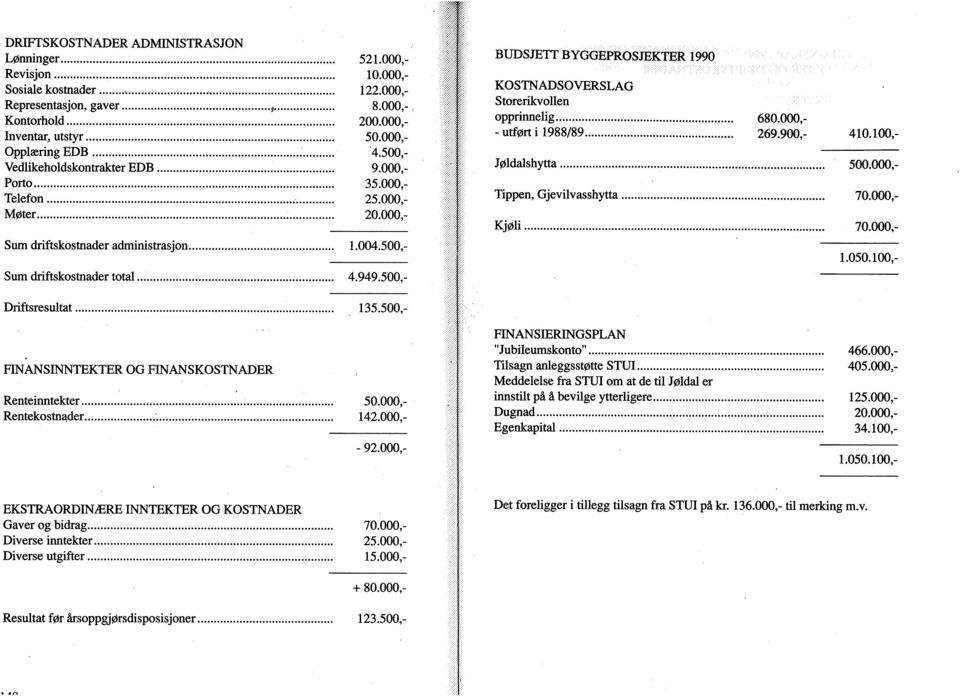 500,- BUDSJETT BYGGEPROSJEKTER 1990 KOSTNADSOVERSLAG StorerikvoUen opprinnelig 680.000,- - utført i 1988/89 269.900,- 410.100,- Jøldalshytta 500.000,- Tippen, Gjevilvasshytta 70.000,- Kjøh 70.000,- 1.