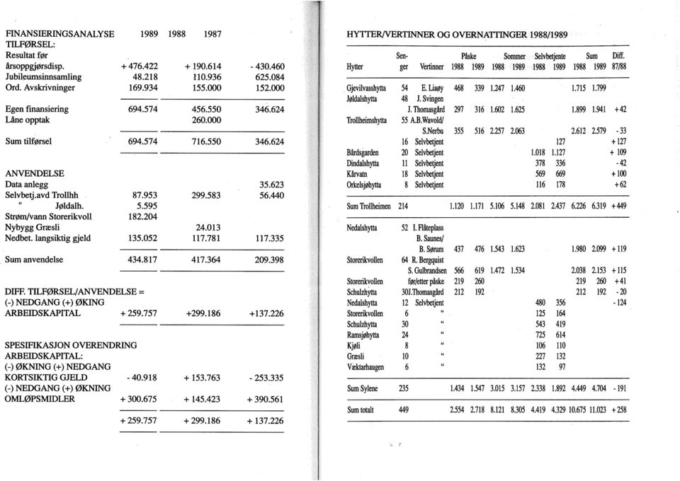 TILFØRSEL/ANVENDELSE = (-) NEDGANG (-I-) ØKING ARBEIDSKAPITAL + 259.757 SPESIFIKASJON OVERENDRING ARBEIDSKAPITAL: (-) ØKNING (-I-) NEDGANG KORTSIKTIG GJELD - 40.