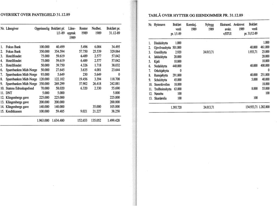 Klingenbergs gave Klingenbergs gave Kreditkassen Opprinnelig Bokført pf. Låne- 1/1-89 opptak 1989 100.000 350.000 75.000 75.000 50.000 50.000 93.000 120.000 350.000 70.000 5.000 225.000 200.000 140.
