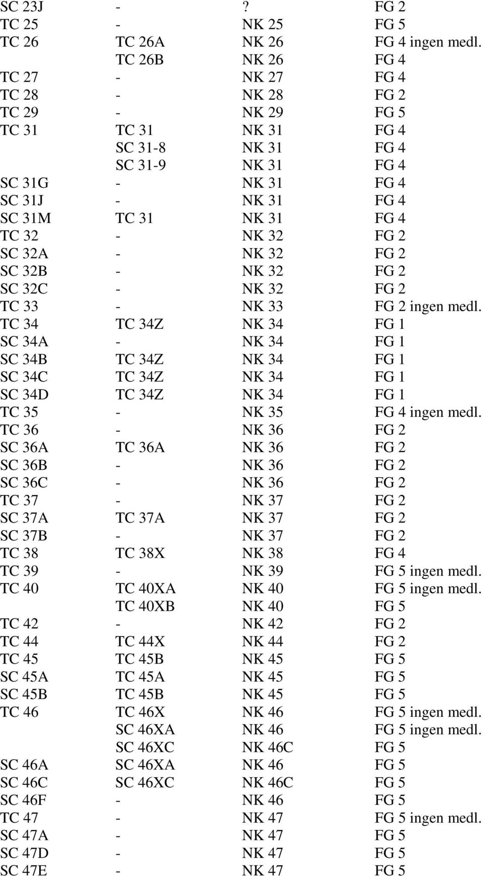 TC 32 - NK 32 FG 2 SC 32A - NK 32 FG 2 SC 32B - NK 32 FG 2 SC 32C - NK 32 FG 2 TC 33 - NK 33 FG 2 ingen medl.