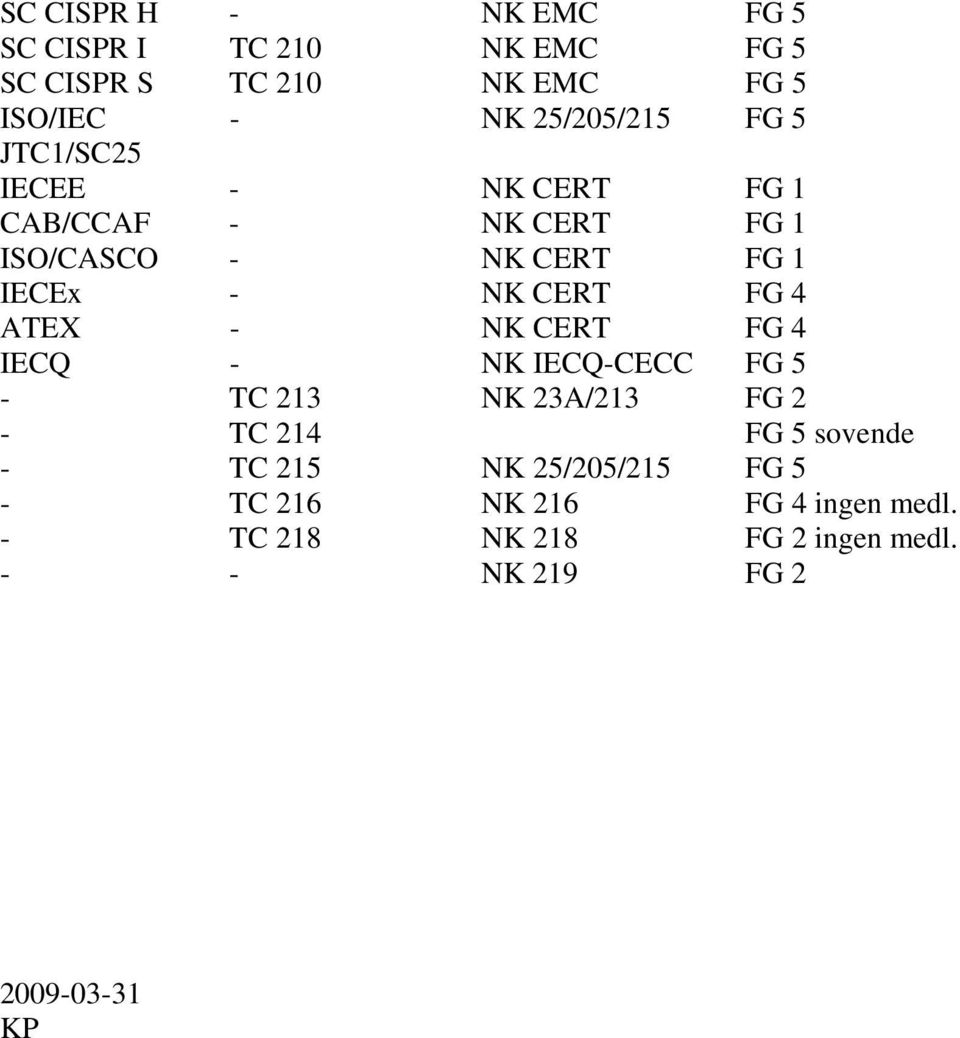 CERT FG 4 ATEX - NK CERT FG 4 IECQ - NK IECQ-CECC FG 5 - TC 213 NK 23A/213 FG 2 - TC 214 FG 5 sovende - TC