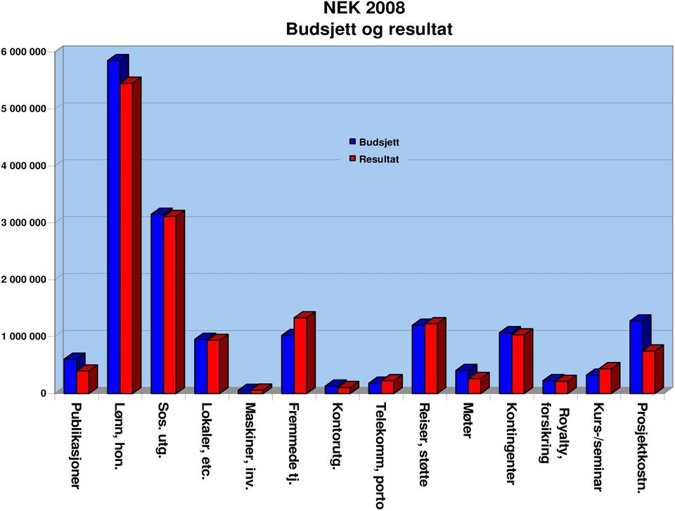 resultat Budsjett Reiser, støtte Telekomm, porto Kontorutg. Fremmede tj.