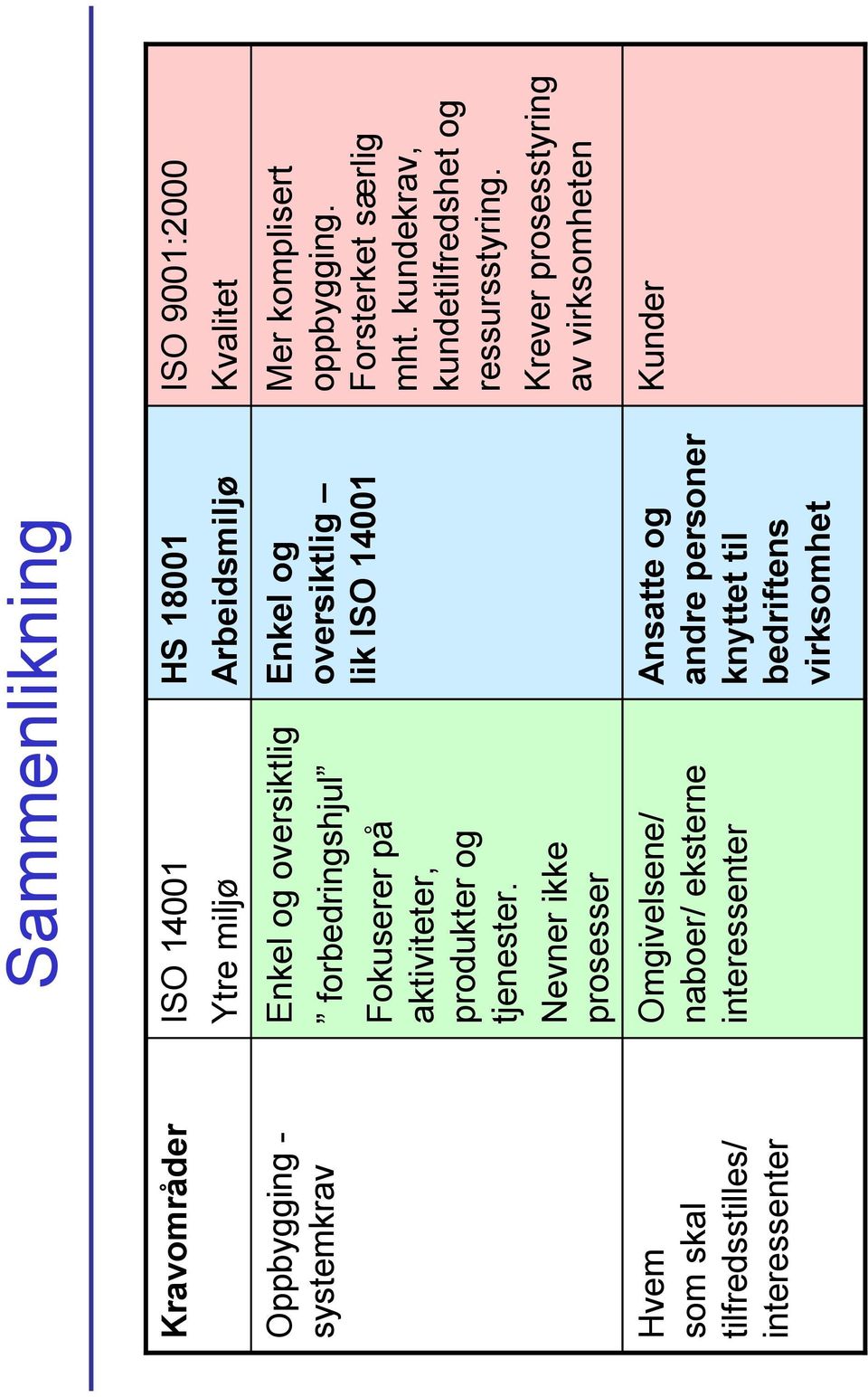 Nevner ikke prosesser Omgivelsene/ naboer/ eksterne interessenter HS 18001 Arbeidsmiljø Enkel og oversiktlig lik ISO 14001 Ansatte og