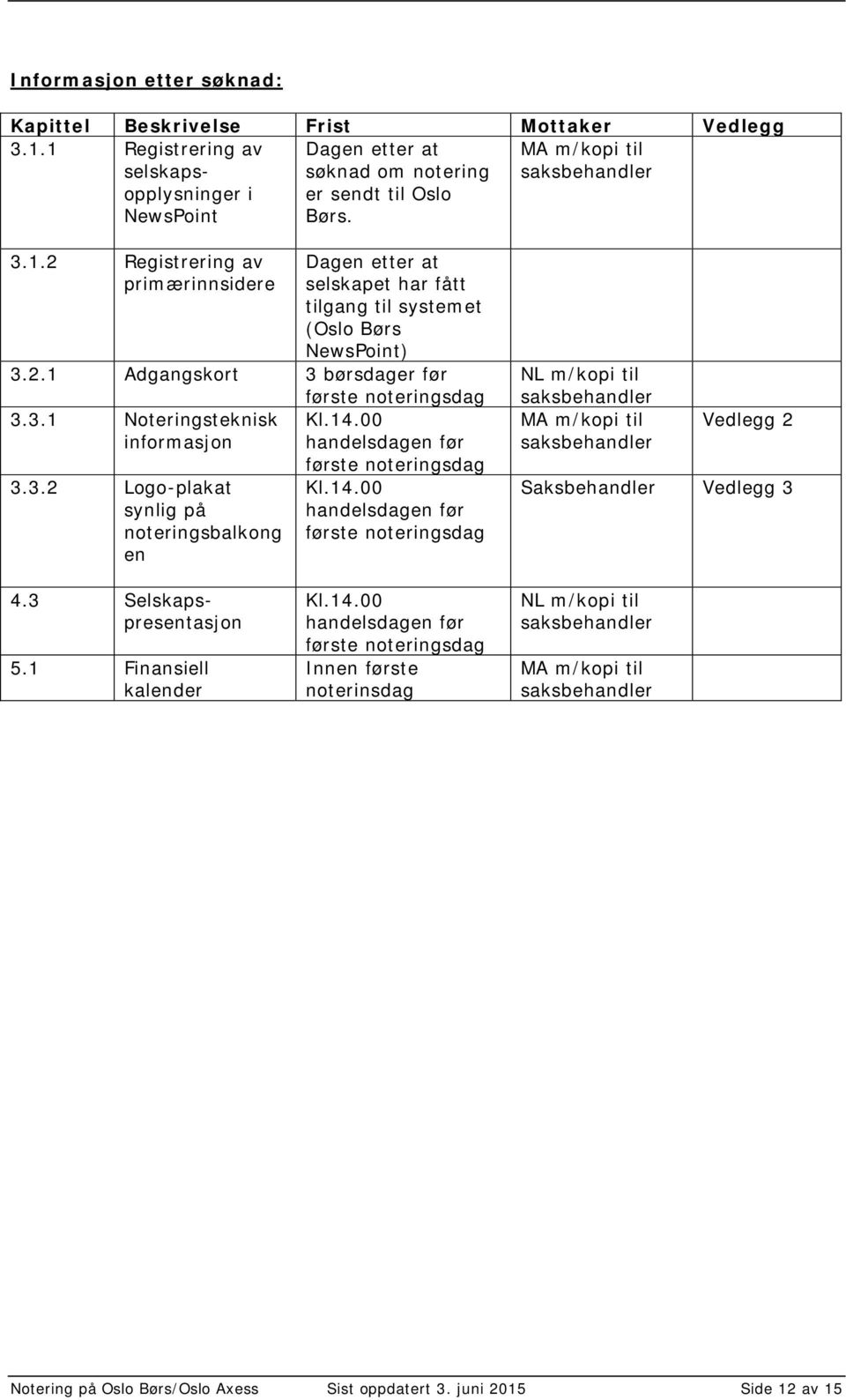 00 handelsdagen før første noteringsdag Kl.14.00 handelsdagen før første noteringsdag NL m/kopi til MA m/kopi til Vedlegg 2 Saksbehandler Vedlegg 3 4.3 Selskapspresentasjon 5.1 Finansiell kalender Kl.