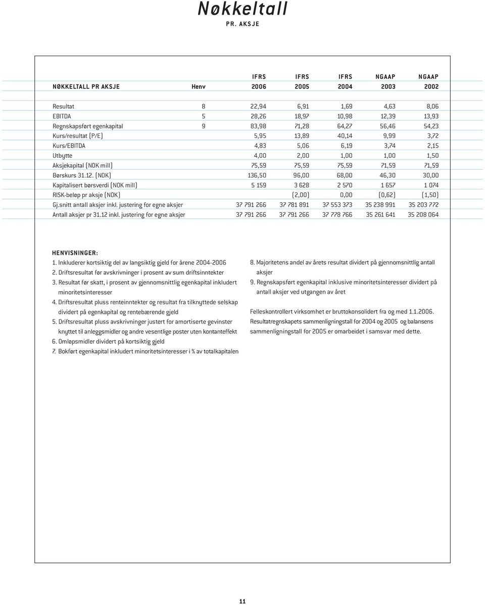 64,27 56,46 54,23 Kurs/resultat (P/E) 5,95 13,89 40,14 9,99 3,72 Kurs/EBITDA 4,83 5,06 6,19 3,74 2,15 Utbytte 4,00 2,00 1,00 1,00 1,50 Aksjekapital (NOK mill) 75,59 75,59 75,59 71,59 71,59 Børskurs