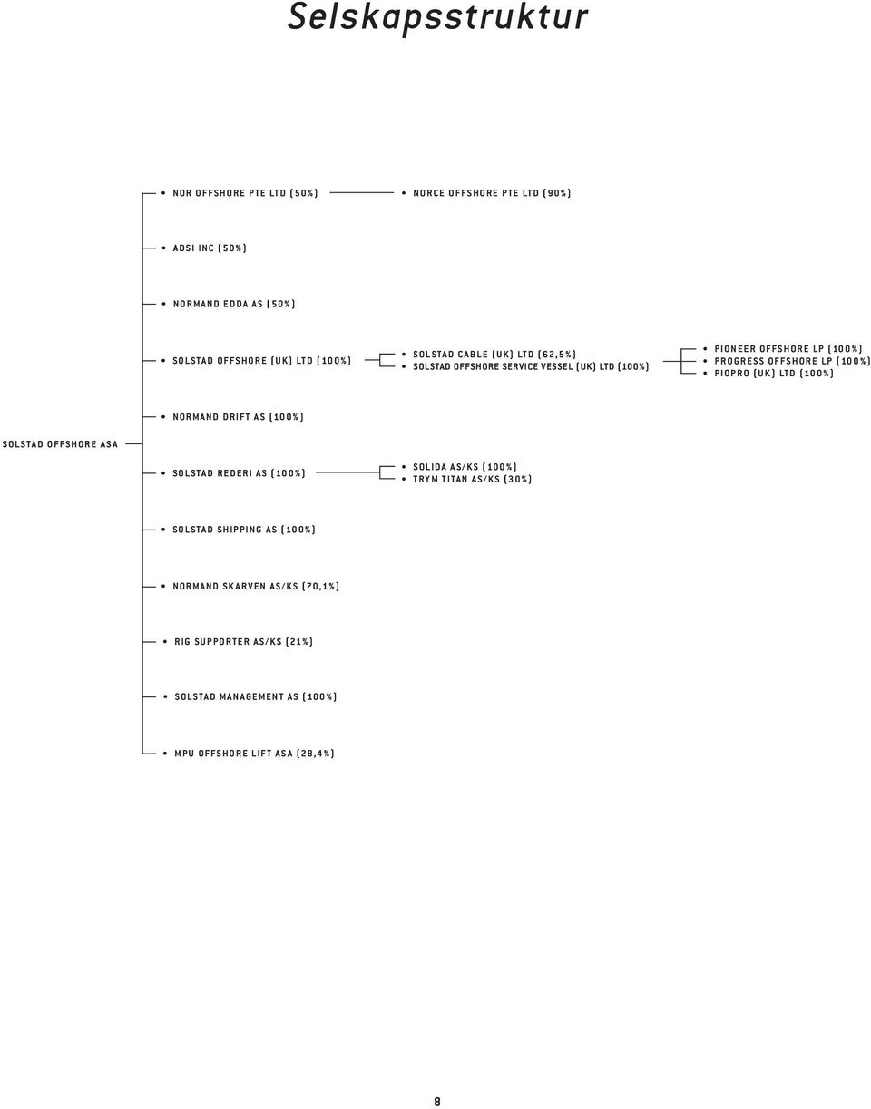 OFFSHORE LP (100%) PIOPRO (UK) LTD (100%) NORMAND DRIFT AS (100%) SOLSTAD REDERI AS (100%) SOLIDA AS/KS (100%) TRYM TITAN AS/KS (30%)